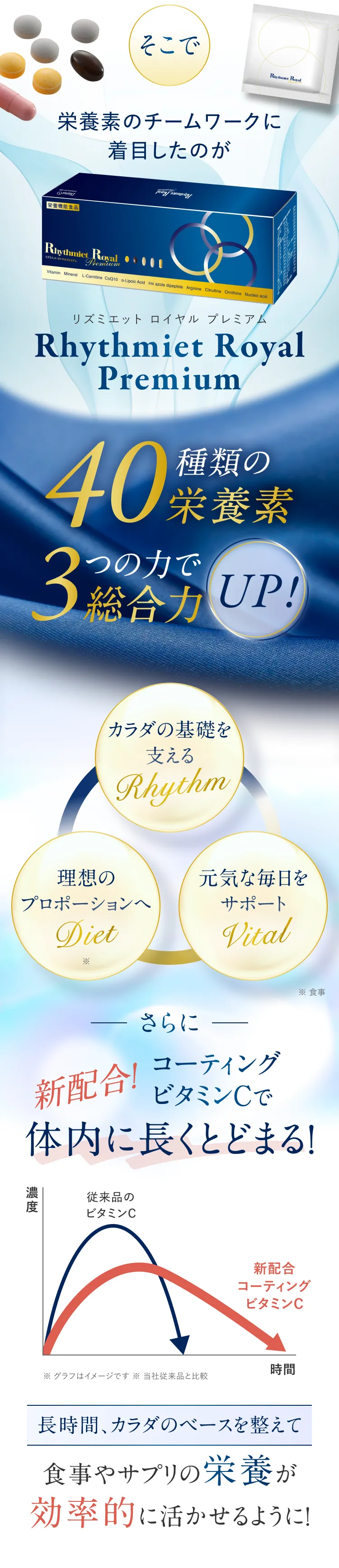 リズミエット ロイヤル プレミアムの商品説明 40種類の栄養素を3つの力で総合力UP