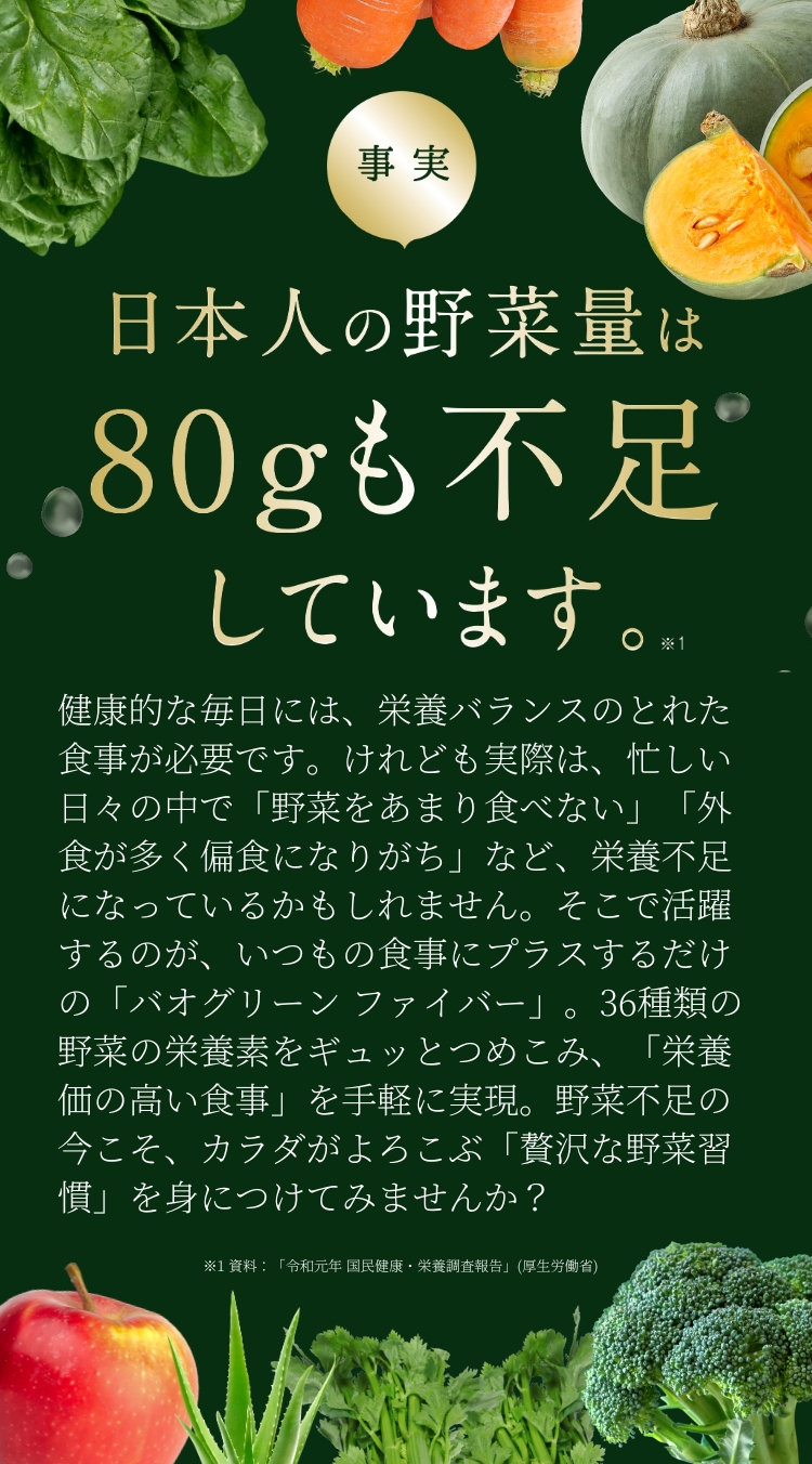 日本人の野菜量は80gも不足しています。(資料：「令和元年 国民健康・栄養調査報告」厚生労働省) 健康的な毎日には、栄養バランスのとれた食事が必要です。けれども実際は、忙しい日々の中で「野菜をあまり食べない」「外食が多く偏食になりがち」など、栄養不足になっているかもしれません。そこで活躍するのが、いつもの食事にプラスするだけの「バオグリーン ファイバー」。36種類の野菜の栄養素をギュッとつめこみ、「栄養価の高い食事」を手軽に実現。野菜不足の今こそ、カラダがよろこぶ「贅沢な野菜習慣」を身につけてみませんか？