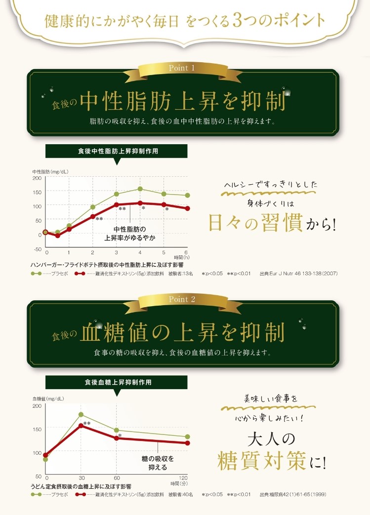 健康的にかがやく毎日をつくる3つのポイント　①食後の中性脂肪上昇を抑制：脂肪の吸収を抑え、食後の血中中性脂肪の上昇を抑えます。　②食後の血糖値の上昇を抑制：食事の糖の吸収を抑え、食後の血糖値の上昇を抑えます。大人の糖質対策に！