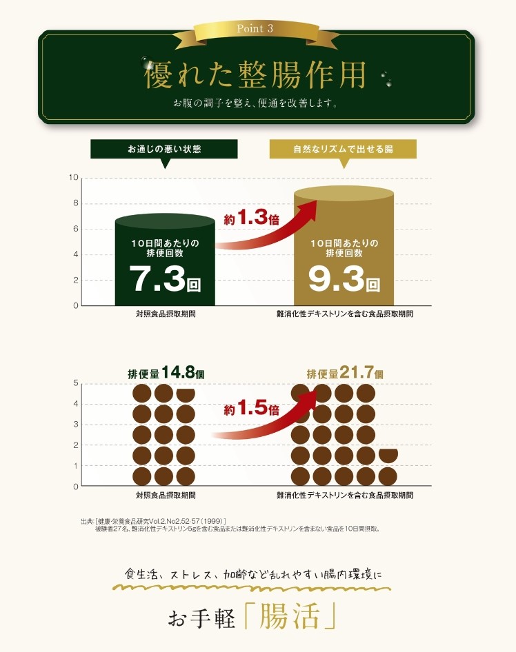 ③優れた整腸作用：お腹の調子を整え、便通を改善します。お通じの悪い腸から、自然なリズムで出せる腸へ。お手軽腸活♪